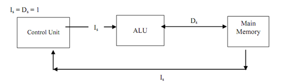 1086_Single Instruction and Single Data stream (SISD).png